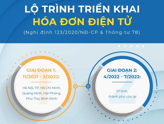 Lộ trình triển khai hóa đơn điện tử bao gồm 2 giai đoạn