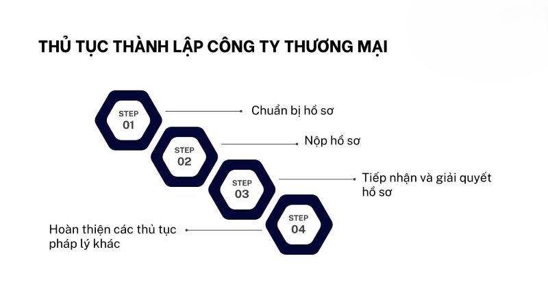 Thủ tục thành lập công ty kinh doanh thương mại