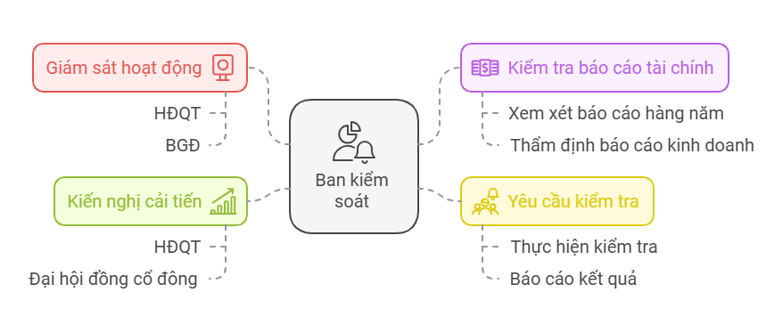 Nhiệm vụ chính của ban kiểm soát