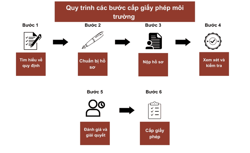 Quy trình xin cấp giấy phép môi trường mới nhất